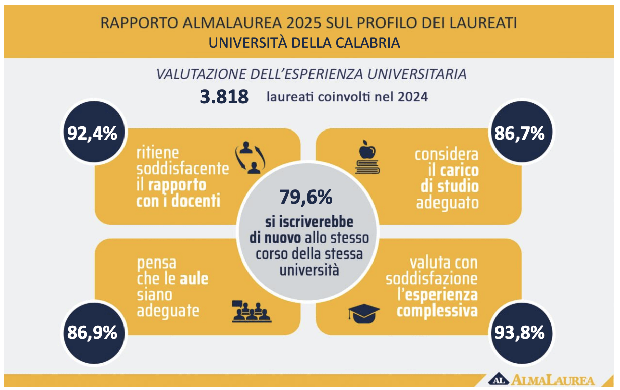 Almalaurea: i laureati Unical sono i più soddisfatti d’Italia e cresce il loro tasso di occupazione