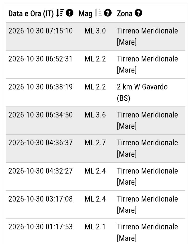 Terremoto nel Tirreno Meridionale, otto scosse nella notte: la più forte di magnitudo 3.6